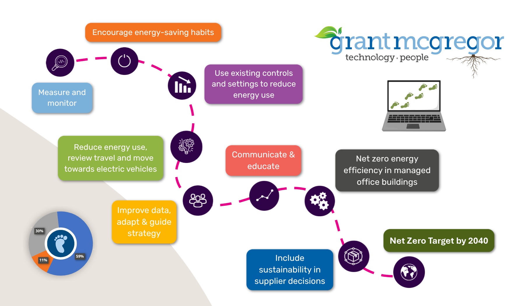 Our Net Zero Target for 2040: What Can We Change?